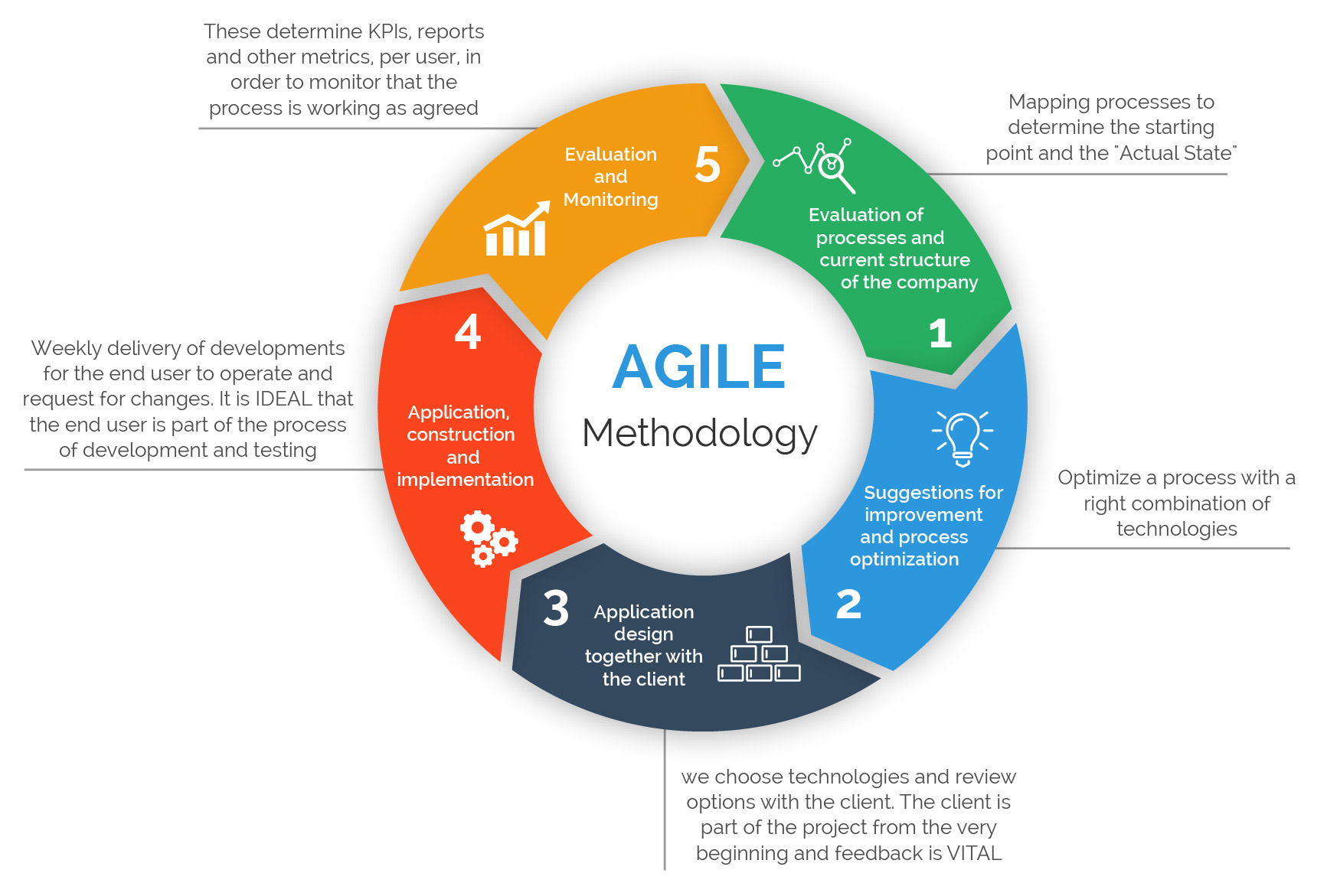 agile project management methodology agile project management methodology